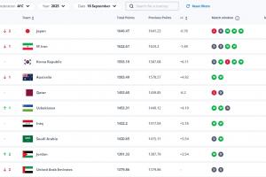符合排名無意外！FIFA亞洲前十：8隊直通世界杯，剩余2隊踢附加賽