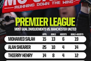 英超對陣曼聯參與進球榜：薩拉赫15場19球居首，哈蘭德6場11球