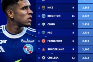 五大聯賽U21球員出場時間統計：斯特拉斯堡球員以5785分鐘領跑榜單。