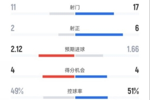 森林0-3切爾西全場數據：射門17-11，射正6-2，控球率51%-49%