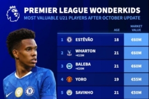 英超U21球員身價榜：埃斯特旺、亞當-沃頓、巴萊巴均以6000萬歐并列最高