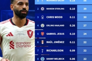 英超現役球員制勝球統計：薩拉赫以56球獨占鰲頭，斯特林39球位居次席。