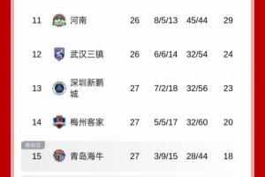 本次國足選帥面向社會公開報名，已有部分中超中下游球隊的現任主帥提交申請。