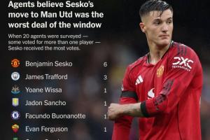 球迷票選英超夏窗最差轉會：舍什科獲6票居首，特拉福德3票，維爾茨1票