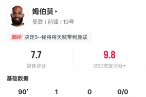 姆巴佩本場數據：1球1關鍵傳球+1次錯失良機，獲評7.7分