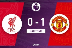 半場-利物浦暫0-1曼聯 姆伯莫62秒閃擊阿瑪德助攻加克波中柱