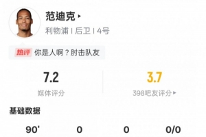 范迪克本場比賽數據亮眼：6次爭頂成功位列全場首位，另有13次解圍和2次搶斷，最終獲得7.2分的評分。