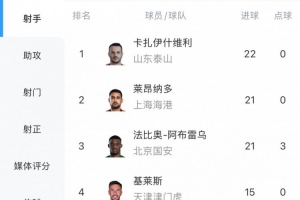 白熱化！中超射手榜：瓦科22球領跑，萊昂納多、法比奧落后1球