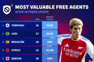 自由球員身價排行：富安健洋以1600萬歐領跑，雷吉隆、齊耶赫在列