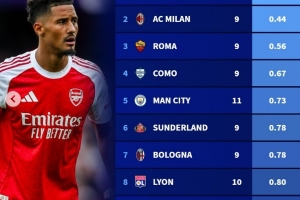 本賽季五大聯賽球隊場均失球數最少排行榜：阿森納位列榜首，AC米蘭與羅馬亦躋身其中。