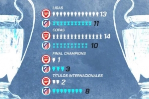 槍手與馬競榮譽對比：國內賽場槍手領先，歐冠亞軍1-3處下風；國際層面馬競優勢明顯，整體完勝。