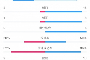 海港0-2負于町田澤維亞，全場數據：射門2-16，射正1-8，得分機會0-5。