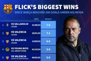 弗里克執教巴薩期間的最大比分勝利盤點：7-0擊敗巴拉多利德位列榜首，5-2戰勝皇馬與4-0完勝皇馬的比賽同樣在列。