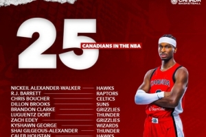 新賽季NBA迎來25名加拿大球員，亞歷山大領銜。