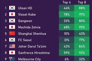 亞冠小組賽出線前景不被看好，中超三支球隊的概率均未超過50%，其中海港隊的概率最低，僅為21%。