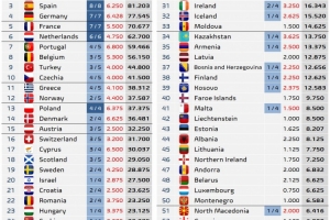 本賽季歐戰最新積分：五大聯賽英超7.388分最多，法甲5.5分最少