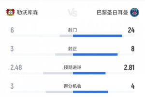 統治力盡顯！十人巴黎7-2大勝十人藥廠，數據上壓制對手：射門24-6，射正8-3