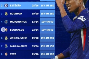 歐冠歷史上最年輕巴西球員進球榜：恩德里克高居榜首，埃斯特旺位列第二。