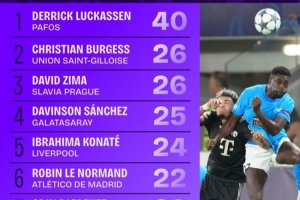 本賽季歐冠搶斷榜：盧卡森以40次數據斷檔領跑，科納特與范戴克同樣躋身前列。