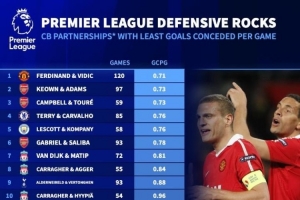 英超中衛場均丟球榜：費迪南德與維迪奇組合榮膺最佳，利物浦多組搭檔入選