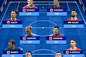 德轉評選英超歷史參與進球最多的陣容：薩拉赫與阿諾德搭檔，埃德松入選。