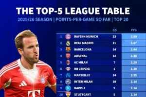 五大聯賽場均積分榜：拜仁豪取3分領跑，皇馬、巴薩、阿森納緊隨其后分列二至四位，巴黎圣日耳曼排名第12。