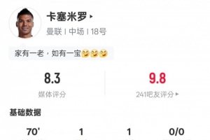卡塞米羅本場數據：傳射建功，1次關鍵傳球，3次搶斷，評分8.3