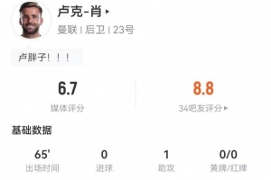 盧克-肖本場貢獻1次助攻與1次關鍵傳球，5次對抗2次成功，3次長傳2次成功，獲評6.7分。