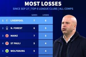 五大聯賽9月27日以來輸球場次統計：利物浦6場敗仗居首，期間7戰6負戰績低迷。