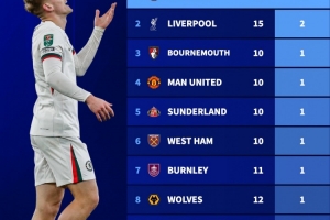 本賽季英超球隊各項賽事紅牌數統計：切爾西以5張紅牌高居榜首，利物浦則以2張紅牌排名第二。