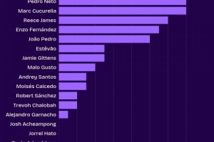 切爾西本賽季英超機會創造統計：內托與庫庫并列榜首，均貢獻14次，詹姆斯以12次位列其后。